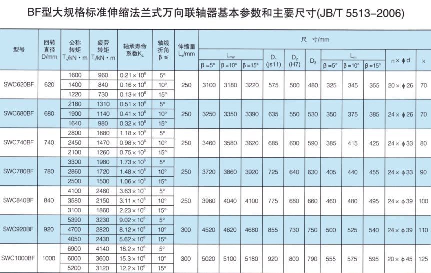 SWC-BF型大規格標準伸縮法蘭式萬向综合好色