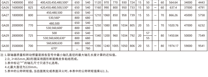 GA   型鼓形齒式综合好色